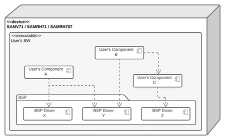 Example BSP deployment