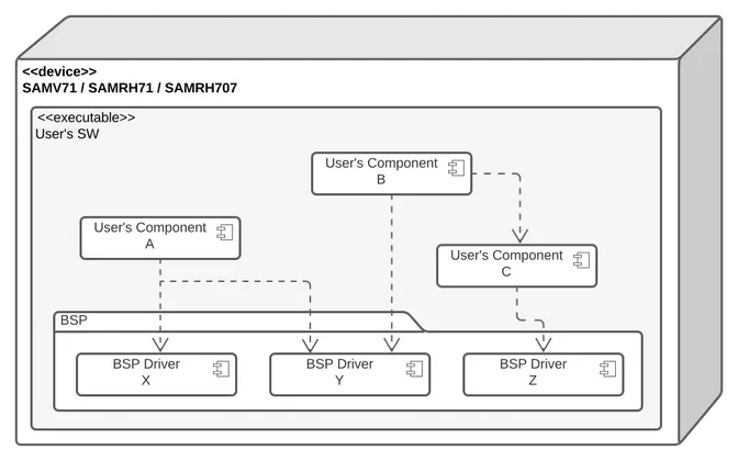 Example BSP deployment